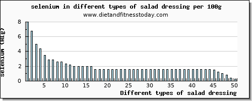 salad dressing selenium per 100g